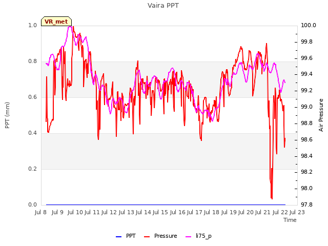 plot of Vaira PPT