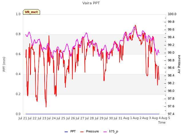 plot of Vaira PPT