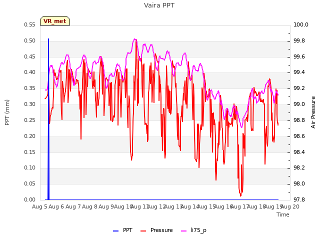 plot of Vaira PPT