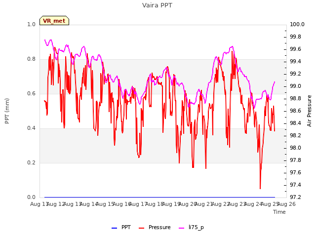 plot of Vaira PPT