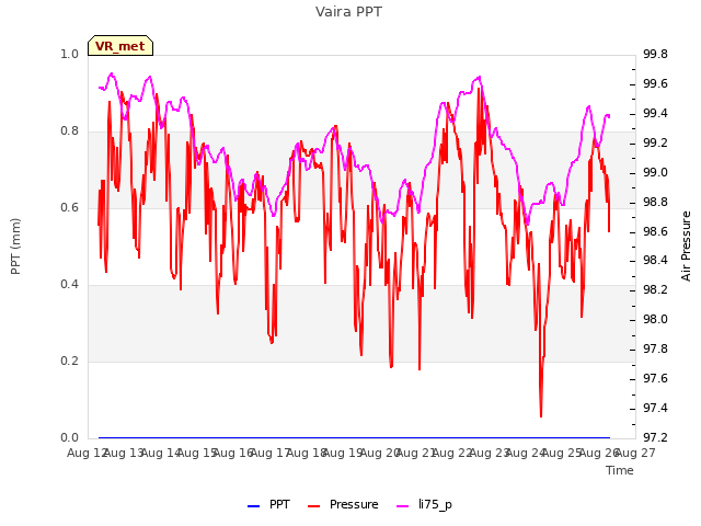 plot of Vaira PPT