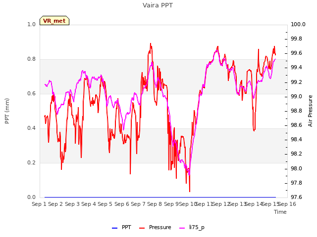 plot of Vaira PPT