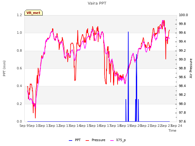 plot of Vaira PPT