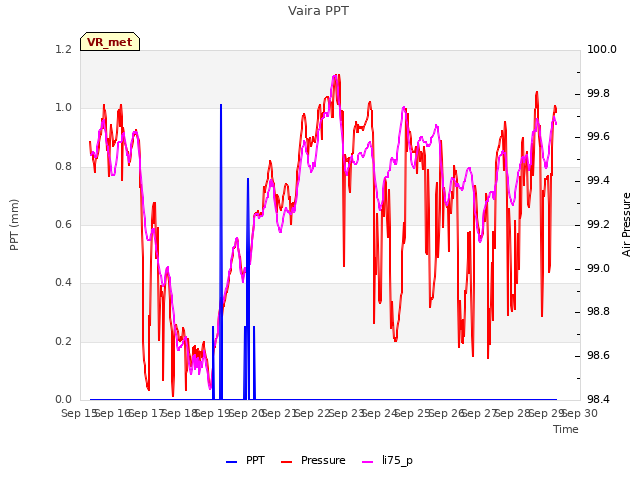 plot of Vaira PPT
