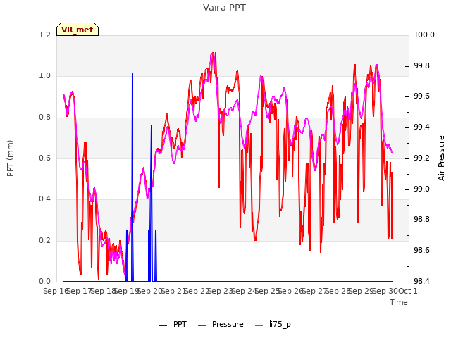 plot of Vaira PPT