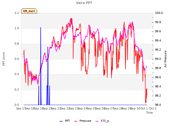 plot of Vaira PPT