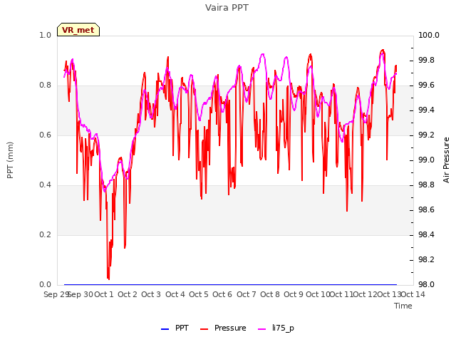 plot of Vaira PPT
