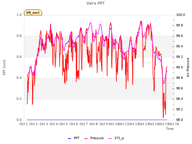 plot of Vaira PPT