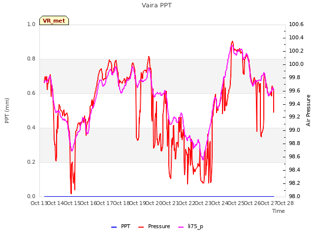 plot of Vaira PPT