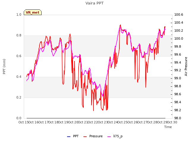 plot of Vaira PPT