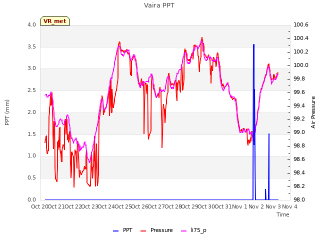 plot of Vaira PPT