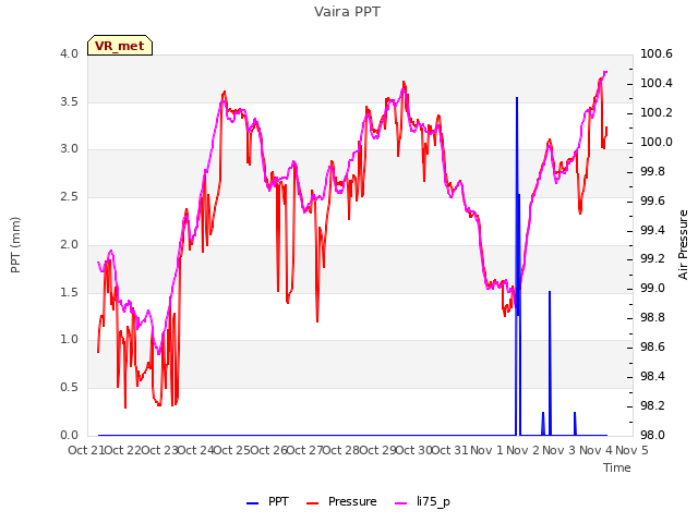 plot of Vaira PPT