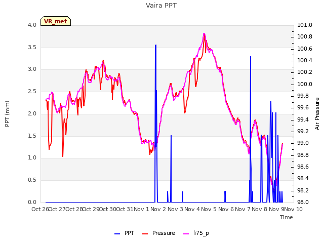 plot of Vaira PPT
