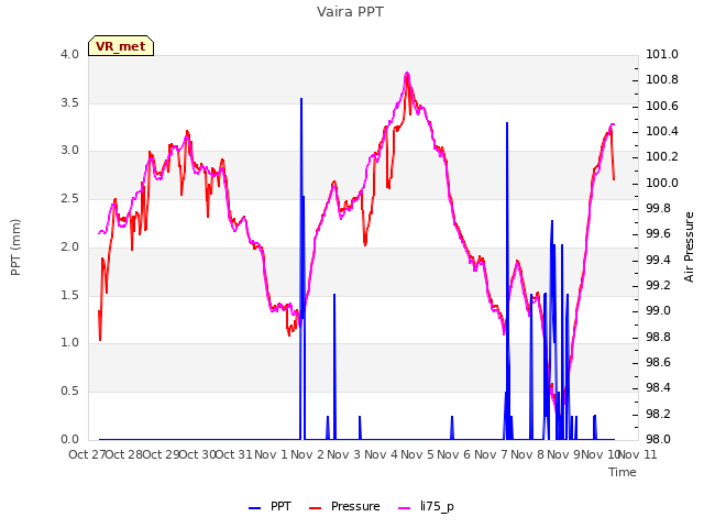 plot of Vaira PPT