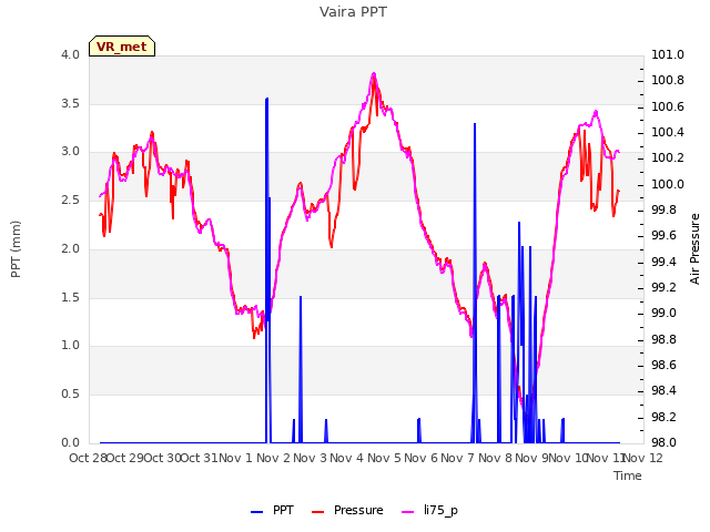 plot of Vaira PPT