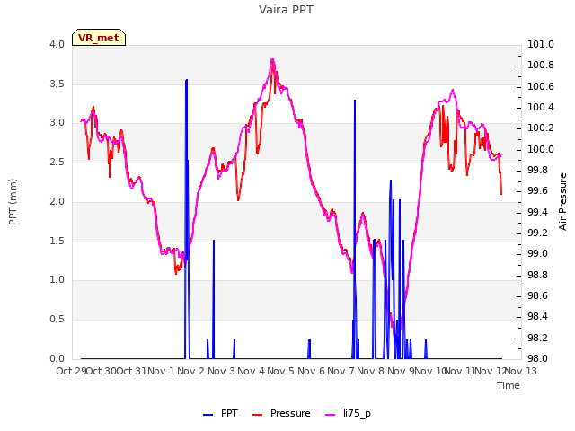 plot of Vaira PPT