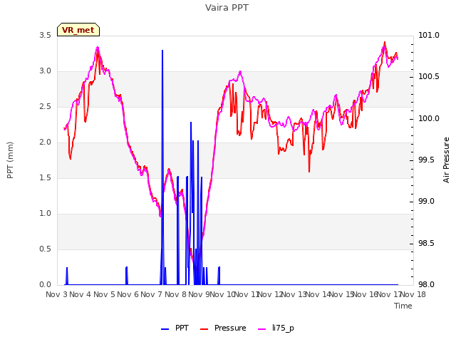 plot of Vaira PPT