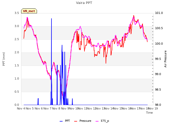 plot of Vaira PPT