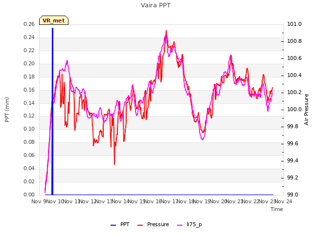 plot of Vaira PPT