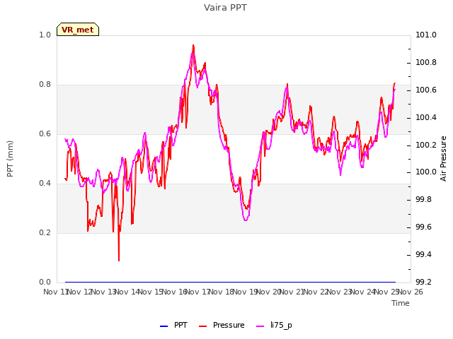 plot of Vaira PPT