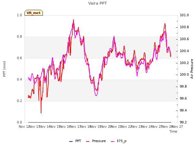 plot of Vaira PPT