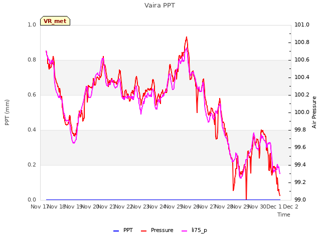 plot of Vaira PPT