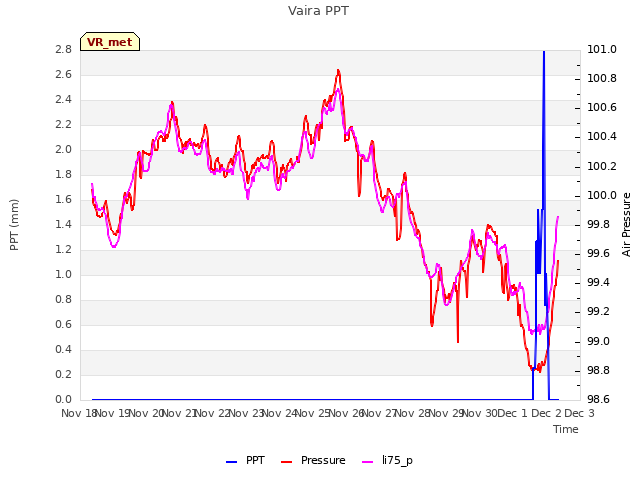 plot of Vaira PPT