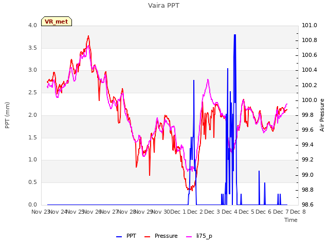 plot of Vaira PPT