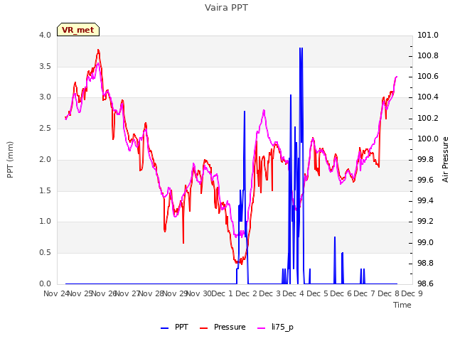 plot of Vaira PPT