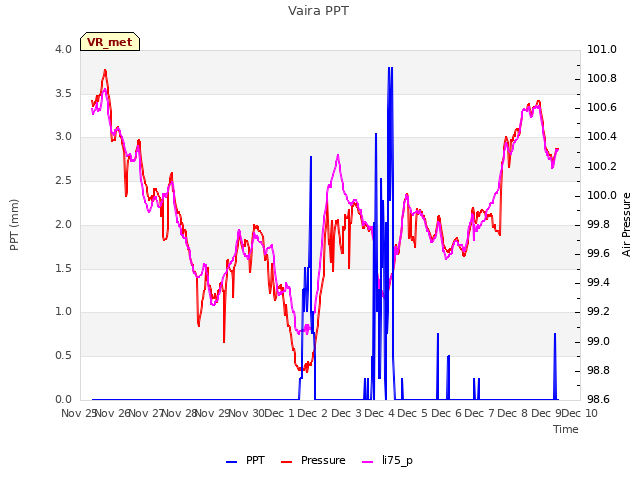 plot of Vaira PPT