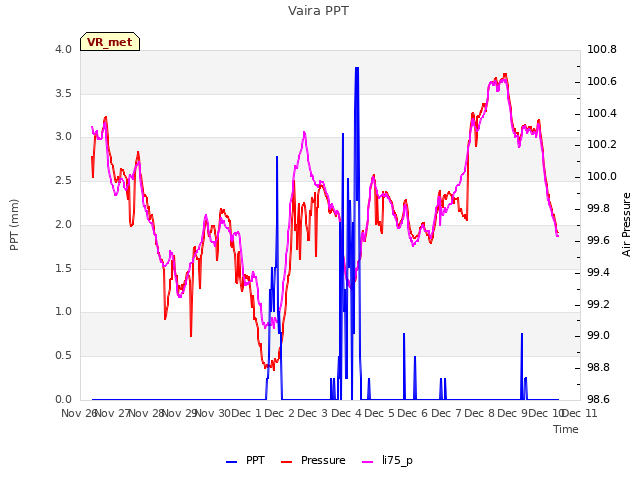 plot of Vaira PPT