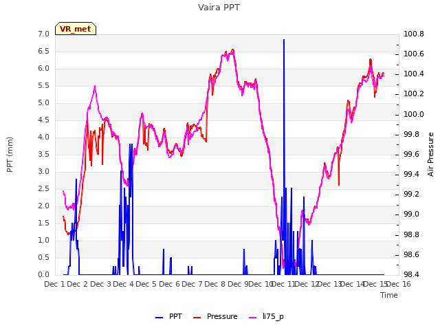 plot of Vaira PPT