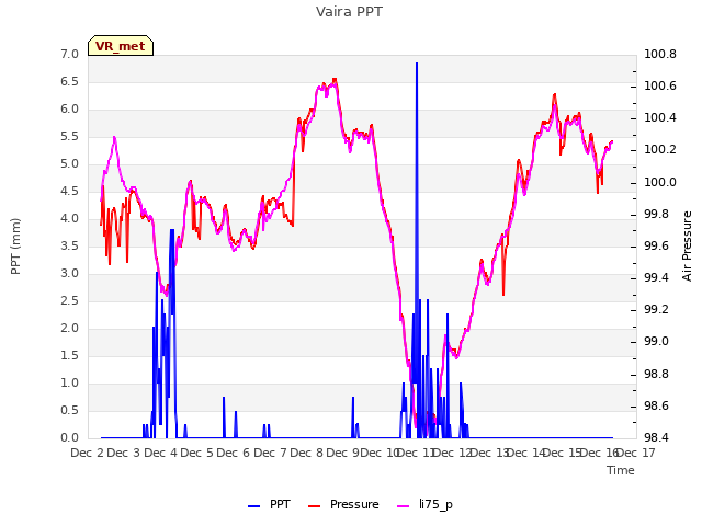 plot of Vaira PPT