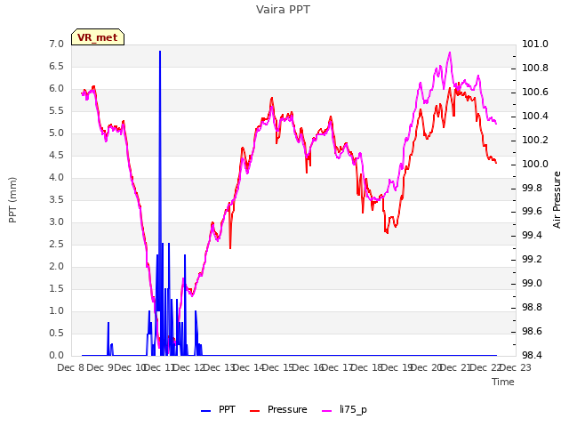 plot of Vaira PPT