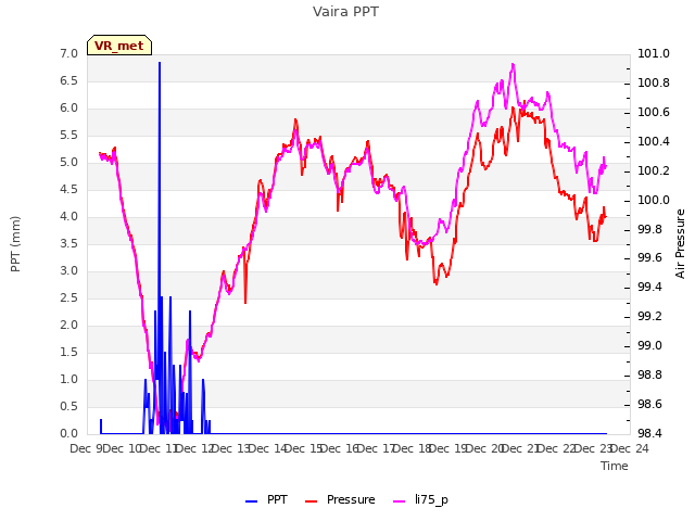 plot of Vaira PPT