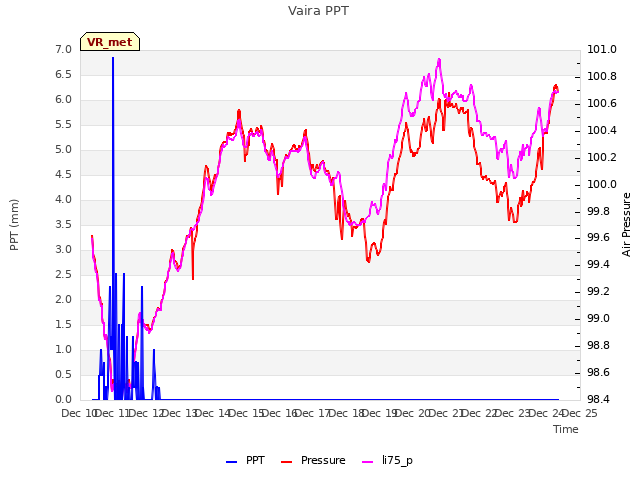 plot of Vaira PPT