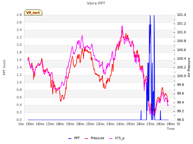 plot of Vaira PPT
