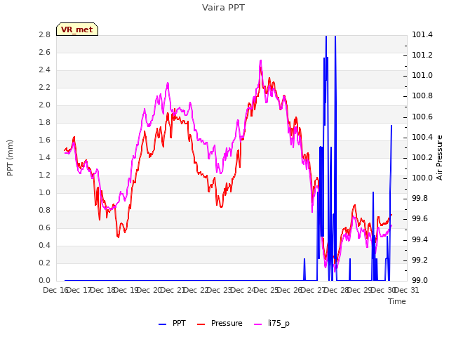 plot of Vaira PPT