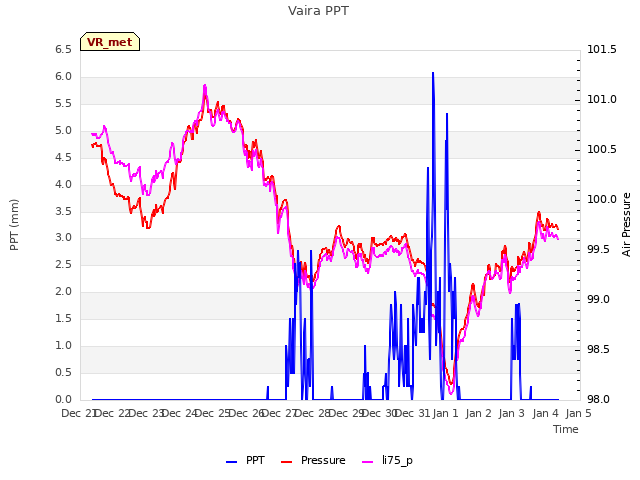 plot of Vaira PPT