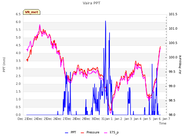 plot of Vaira PPT