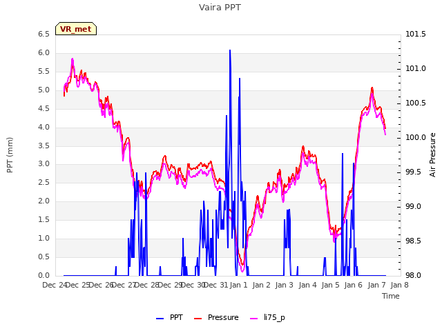 plot of Vaira PPT