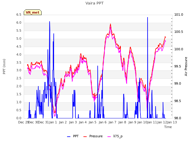 plot of Vaira PPT