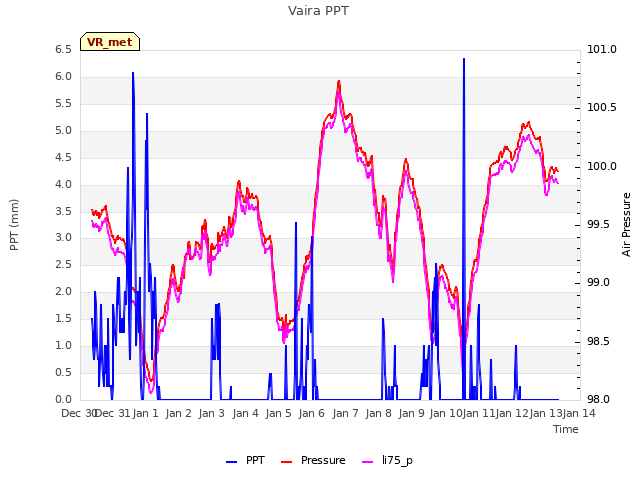 plot of Vaira PPT