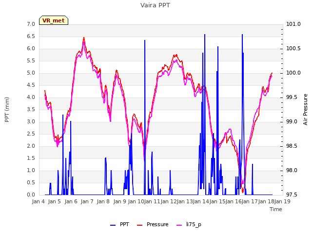 plot of Vaira PPT