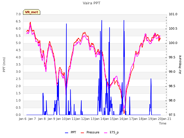 plot of Vaira PPT