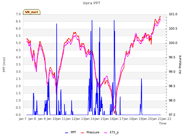 plot of Vaira PPT