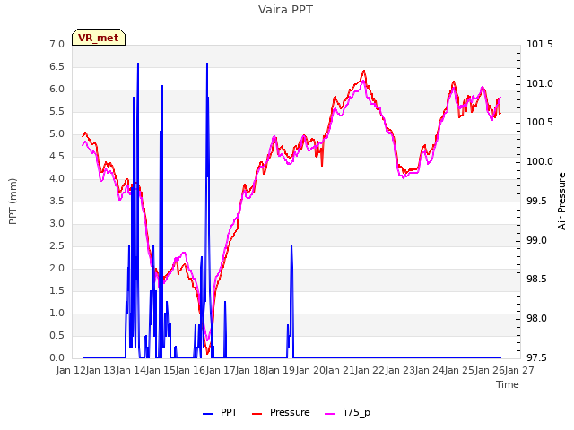 plot of Vaira PPT