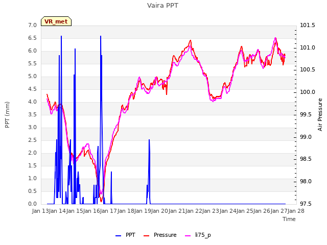 plot of Vaira PPT