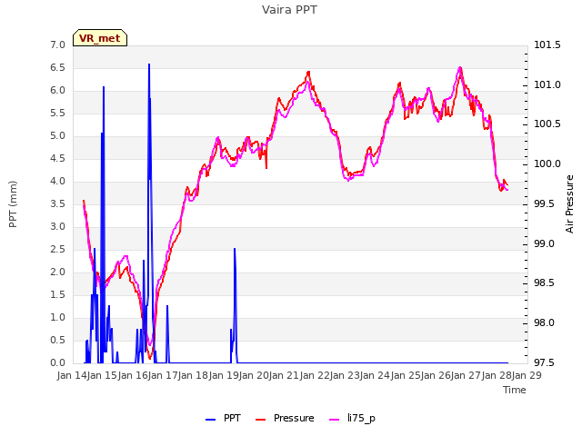 plot of Vaira PPT