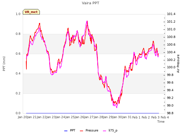 plot of Vaira PPT